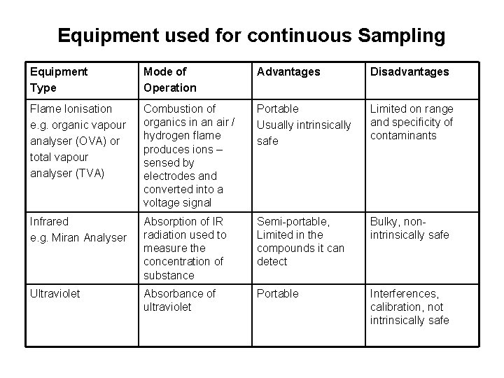 Equipment used for continuous Sampling Equipment Type Mode of Operation Advantages Disadvantages Flame Ionisation