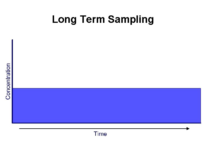Long Term Sampling 