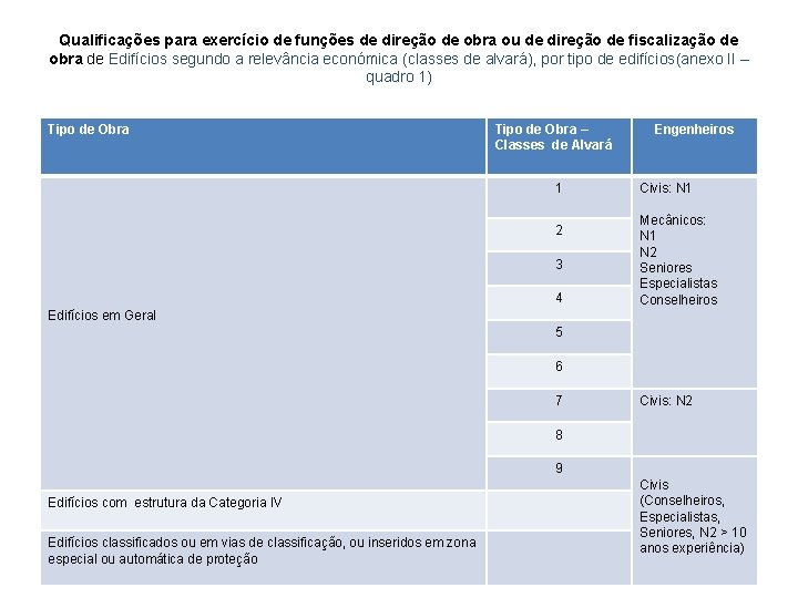 Qualificações para exercício de funções de direção de obra ou de direção de fiscalização