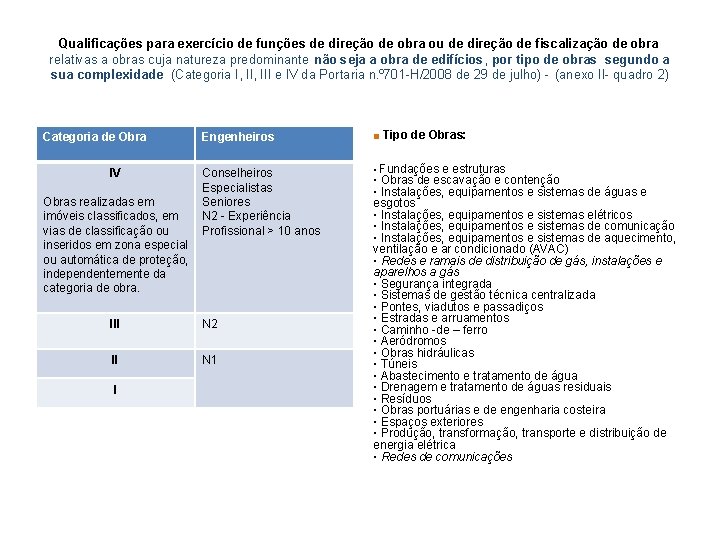 Qualificações para exercício de funções de direção de obra ou de direção de fiscalização