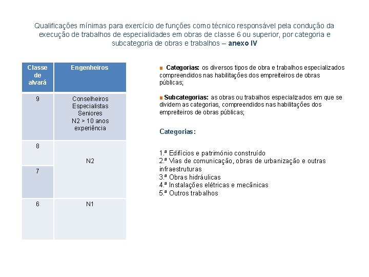 Qualificações mínimas para exercício de funções como técnico responsável pela condução da execução de