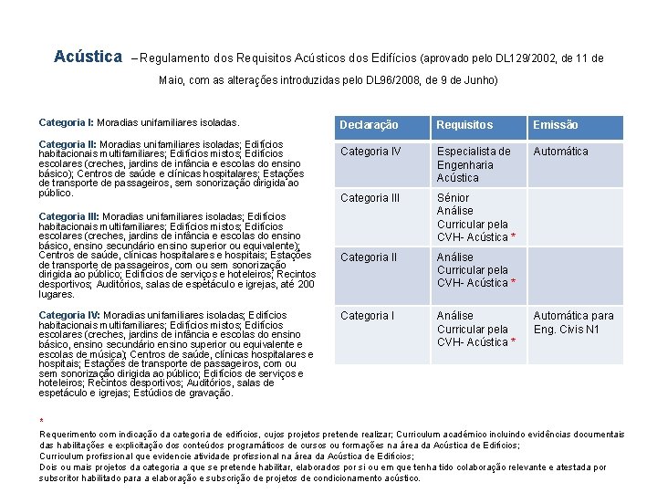 Acústica – Regulamento dos Requisitos Acústicos dos Edifícios (aprovado pelo DL 129/2002, de 11