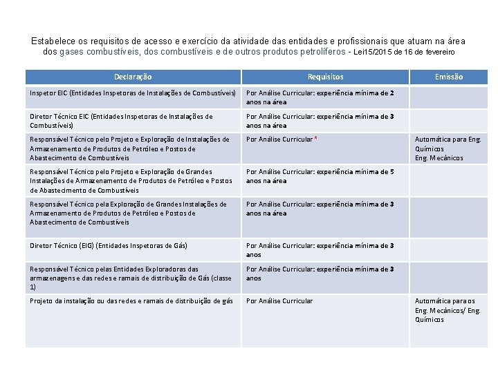 Estabelece os requisitos de acesso e exercício da atividade das entidades e profissionais que