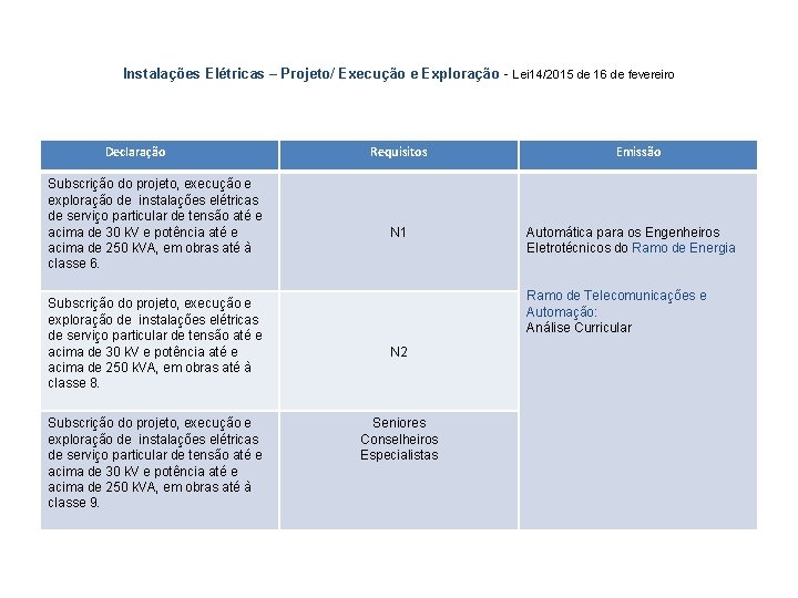 Instalações Elétricas – Projeto/ Execução e Exploração - Lei 14/2015 de 16 de fevereiro