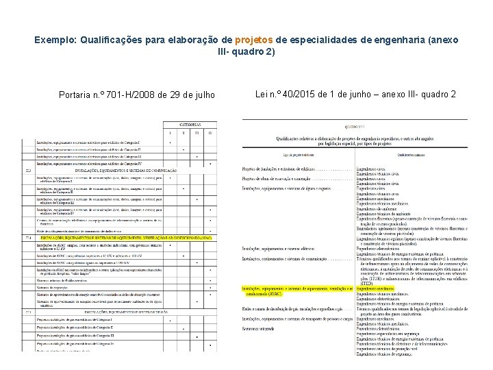 Exemplo: Qualificações para elaboração de projetos de especialidades de engenharia (anexo III- quadro 2)