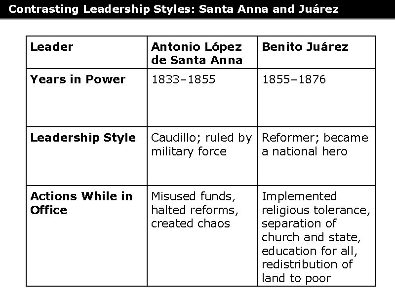 Contrasting Leadership Styles: Santa Anna and Juárez Leader Antonio López de Santa Anna Benito