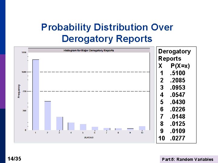Probability Distribution Over Derogatory Reports X P(X=x) 1. 5100 2. 2085 3. 0953 4.