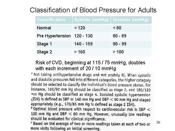 Classification of Blood Pressure for Adults Classification Systolic (mm. Hg) Diastolic (mm. Hg) Normal
