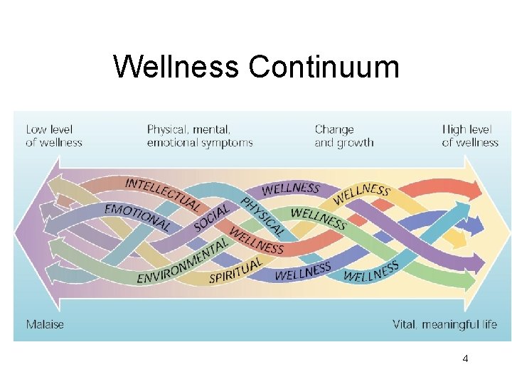 Wellness Continuum Figure 1. 1 4 