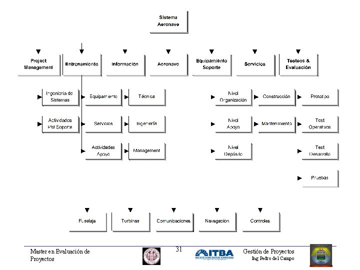 Master en Evaluación de Proyectos 31 Gestión de Proyectos Ing Pedro del Campo 