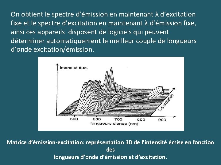 On obtient le spectre d’émission en maintenant λ d’excitation fixe et le spectre d’excitation