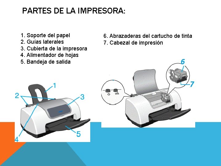 PARTES DE LA IMPRESORA: 1. Soporte del papel 2. Guías laterales 3. Cubierta de