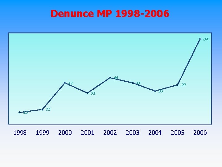 Denunce MP 1998 -2006 84 46 41 41 33 31 12 1998 39 15