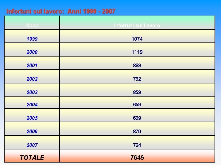 Infortuni sul lavoro: Anni 1999 - 2007 Anno Infortuni sul Lavoro 1999 1074 2000