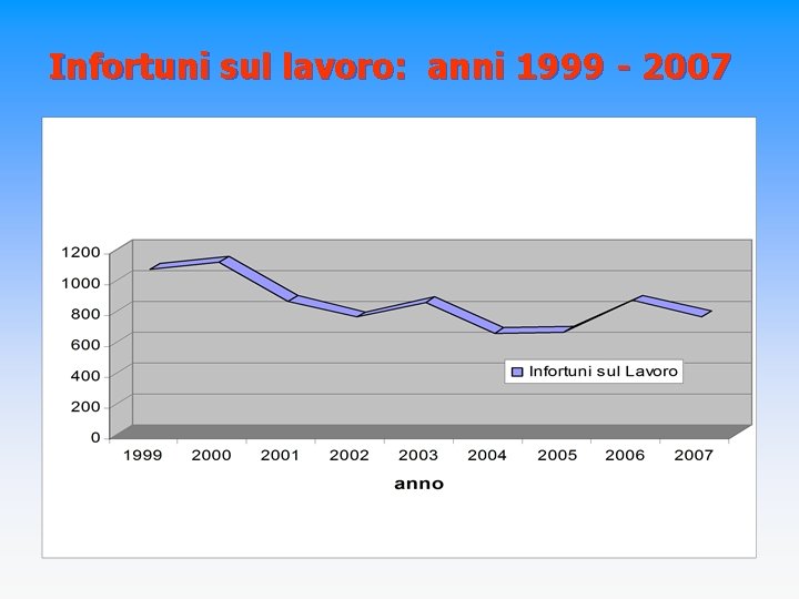 Infortuni sul lavoro: anni 1999 - 2007 