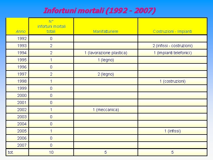 Infortuni mortali (1992 - 2007) tot. Anno N° infortuni mortali totali Manifatturiere Costruzioni -