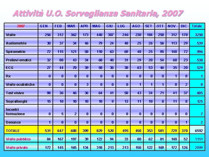 Attività U. O. Sorveglianza Sanitaria, 2007 Visite GEN FEB MAR APR MAG GIU LUG