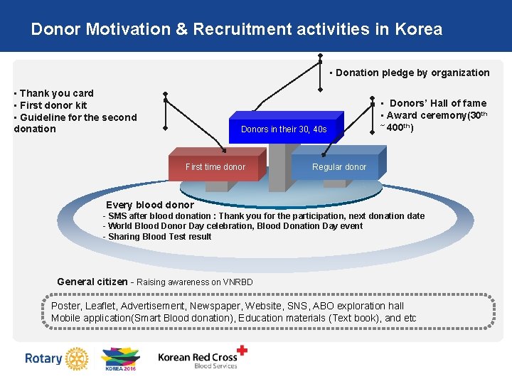 Donor Motivation & Recruitment activities in Korea • Donation pledge by organization • Thank