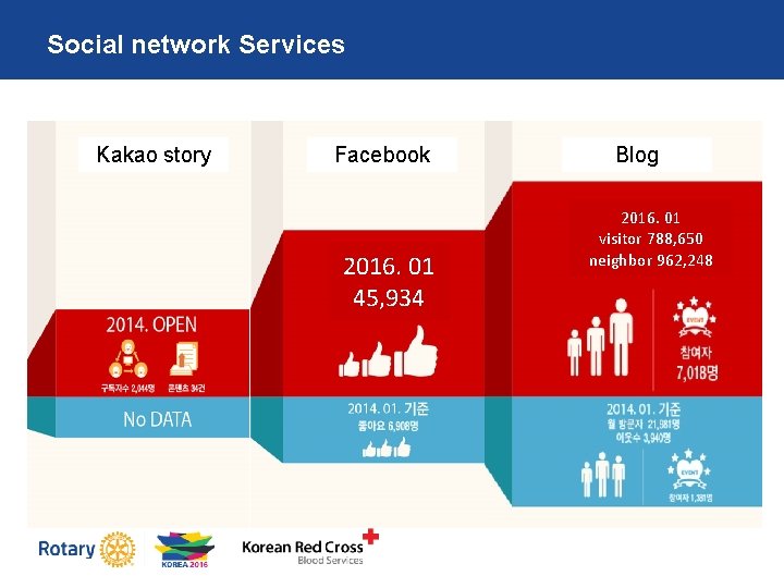 Social network Services Kakao story Facebook 2016. 01 45, 934 Blog 2016. 01 visitor