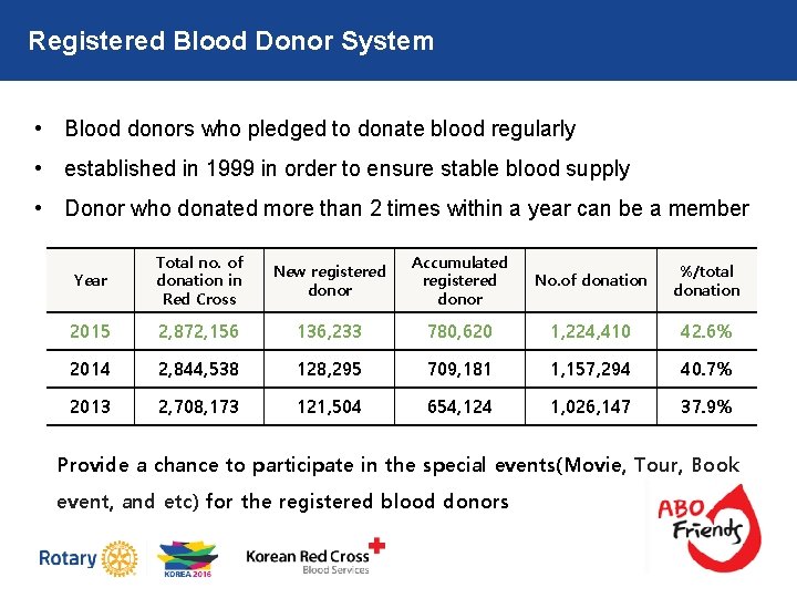 Registered Blood Donor System • Blood donors who pledged to donate blood regularly •