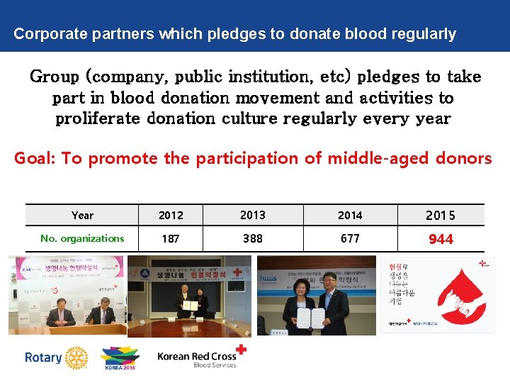 Corporate partners which pledges to donate blood regularly Group (company, public institution, etc) pledges