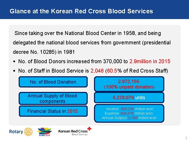 Glance at the Korean Red Cross Blood Services Since taking over the National Blood