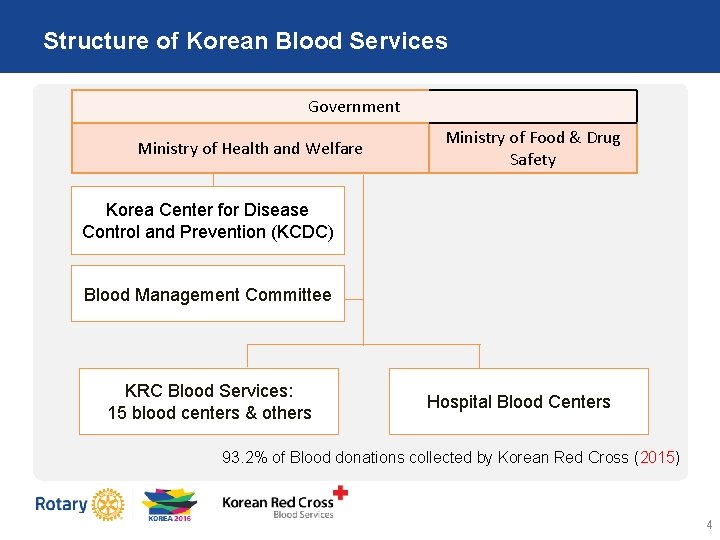 Structure of Korean Blood Services Government Ministry of Health and Welfare Ministry of Food