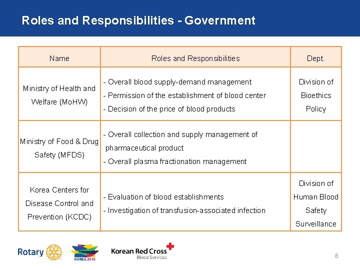 Roles and Responsibilities - Government Name Ministry of Health and Welfare (Mo. HW) Ministry