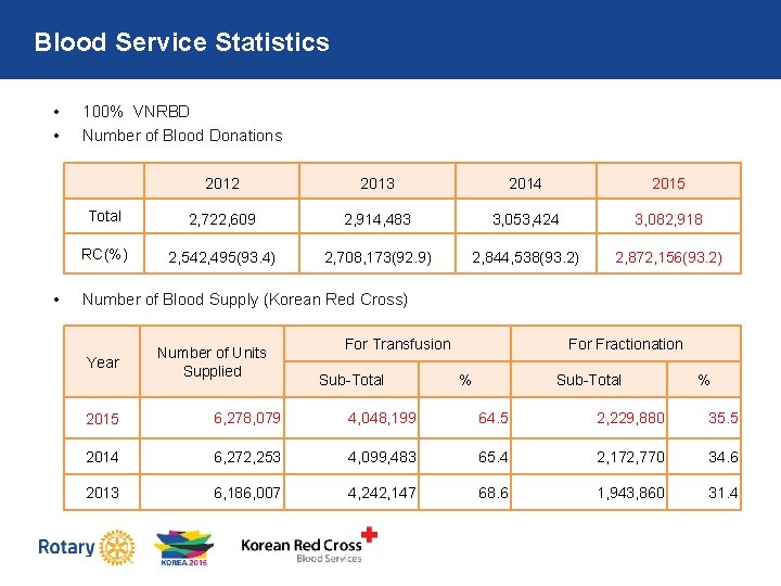 Blood Service Statistics • • • 100% VNRBD Number of Blood Donations 2012 2013