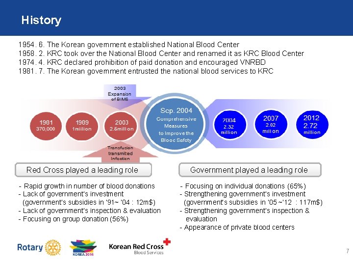 History 1954. 6. The Korean government established National Blood Center 1958. 2. KRC took