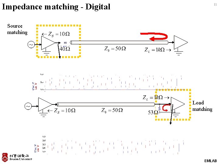 Impedance matching - Digital 11 Source matching ~ ~ Load matching EMLAB 