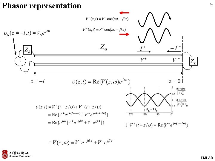 Phasor representation 14 + V - EMLAB 