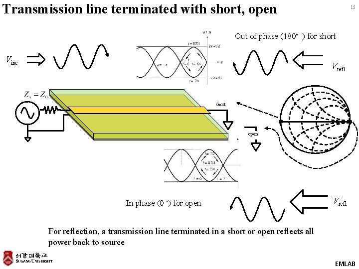 Transmission line terminated with short, open 15 Out of phase (180◦ ) for short