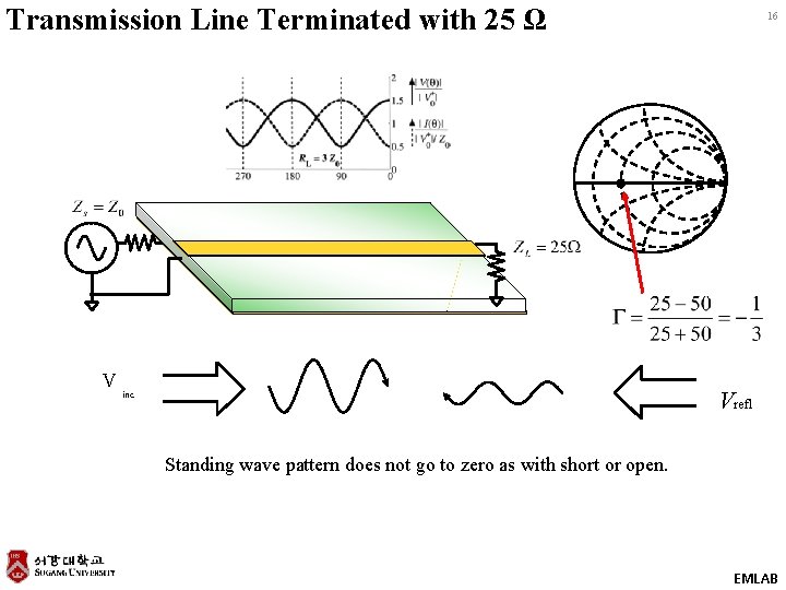 Transmission Line Terminated with 25 Ω V inc 16 Vrefl Standing wave pattern does