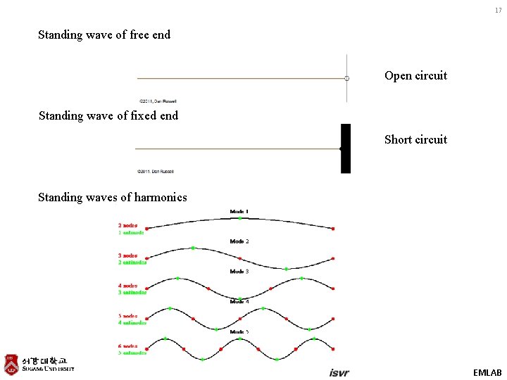 17 Standing wave of free end Open circuit Standing wave of fixed end Short
