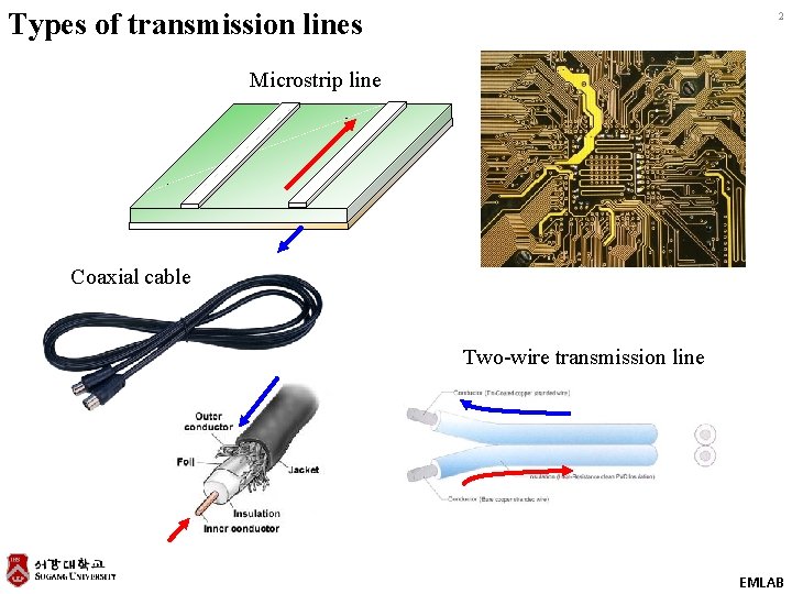 Types of transmission lines 2 Microstrip line Coaxial cable Two-wire transmission line EMLAB 