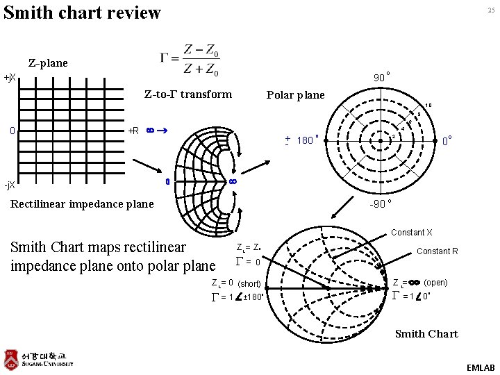 Smith chart review 25 Z-plane +j. X 90 Z-to-Γ transform o Polar plane 1.