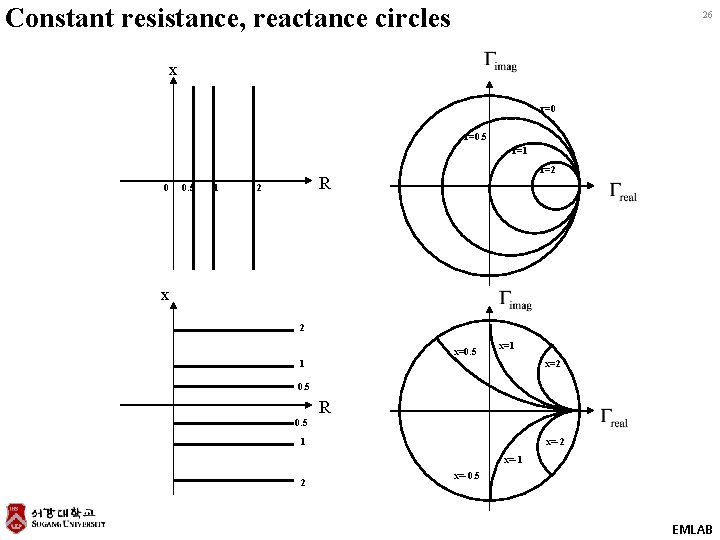 Constant resistance, reactance circles 26 x r=0. 5 r=1 0 0. 5 1 r=2