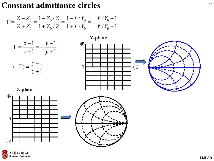 Constant admittance circles 27 Y-plane +j. B 0 +j. G Z-plane +j. X 0