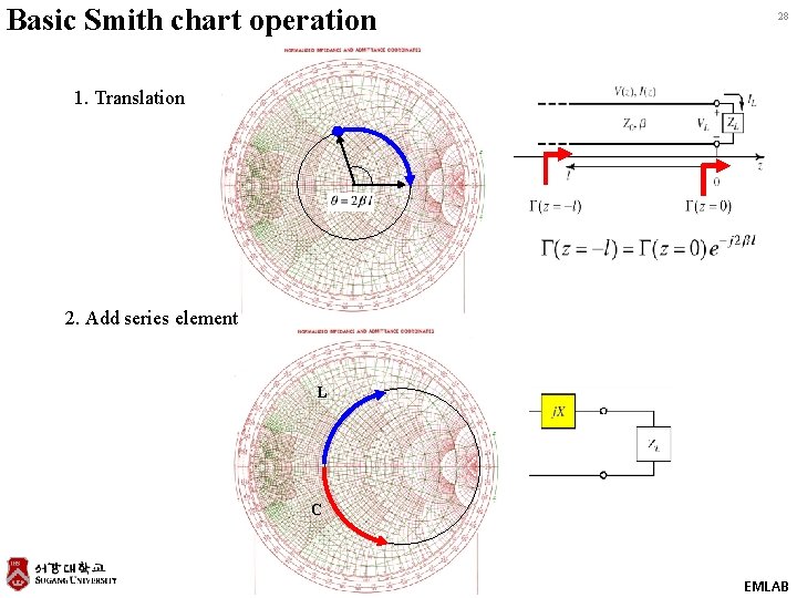 Basic Smith chart operation 28 1. Translation 2. Add series element L C EMLAB