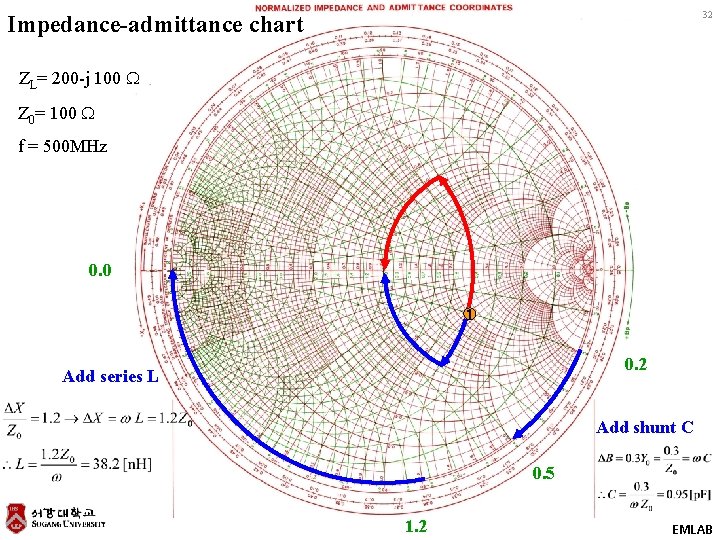 32 Impedance-admittance chart ZL= 200 -j 100 Z 0= 100 f = 500 MHz