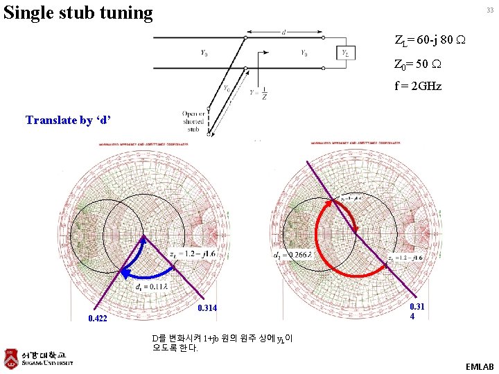 Single stub tuning 33 ZL= 60 -j 80 Z 0= 50 f = 2