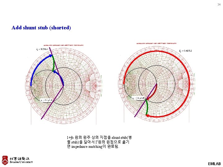 34 Add shunt stub (shorted) 1+jb 원의 원주 상의 지점을 shunt stub(병 렬 stub)을