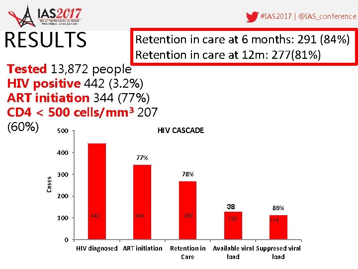 #IAS 2017 | @IAS_conference RESULTS Retention in care at 6 months: 291 (84%) Retention