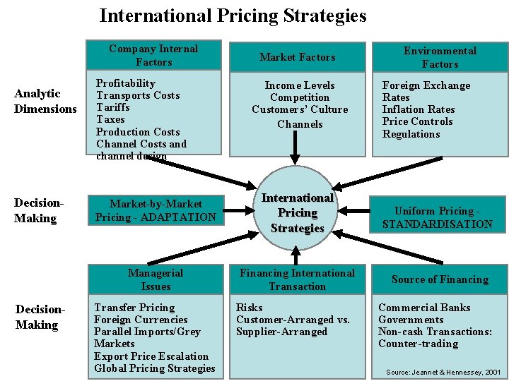 International Pricing Strategies Company Internal Factors Analytic Dimensions Decision. Making Profitability Transports Costs Tariffs