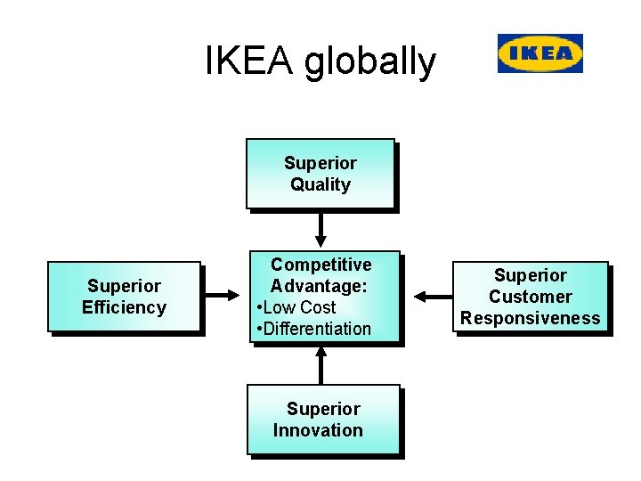 IKEA globally Superior Quality Superior Efficiency Competitive Advantage: • Low Cost • Differentiation Superior