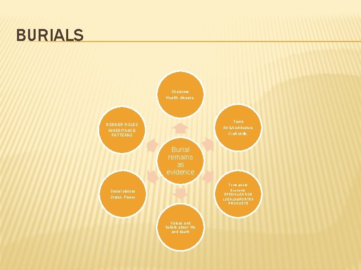 BURIALS Skeletons Health, disease, Tomb Art &Architecture Craft skills, GENDER ROLES INHERITANCE PATTERNS Burial