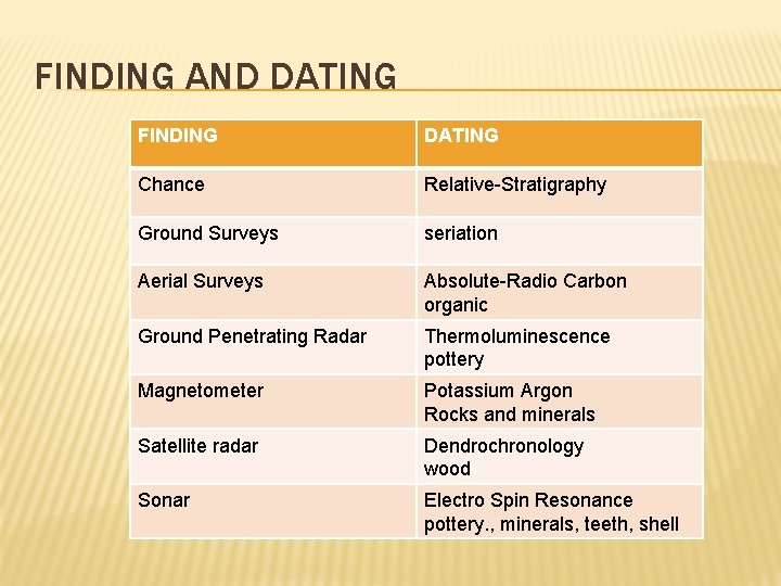 FINDING AND DATING FINDING DATING Chance Relative-Stratigraphy Ground Surveys seriation Aerial Surveys Absolute-Radio Carbon