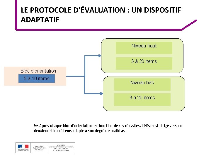 LE PROTOCOLE D’ÉVALUATION : UN DISPOSITIF ADAPTATIF Niveau haut 3 à 20 items Bloc