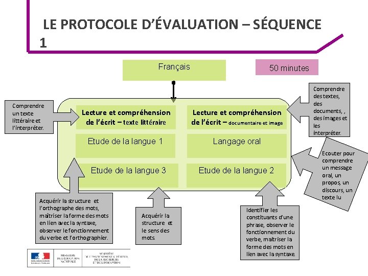  LE PROTOCOLE D’ÉVALUATION – SÉQUENCE 1 Français Comprendre un texte littéraire et l’interpréter.